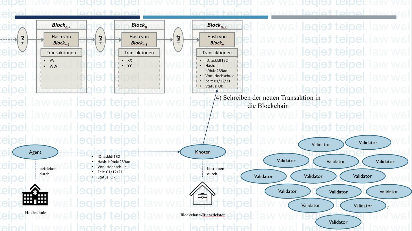teipel.law - Schreiben in und Lesen aus einer Blockchain