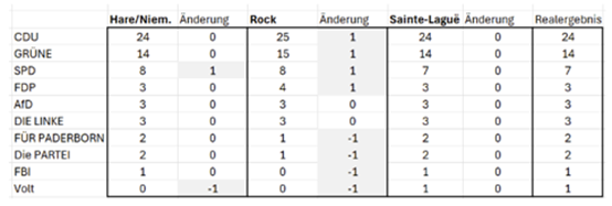 Simulation Wahlergebnis Volt